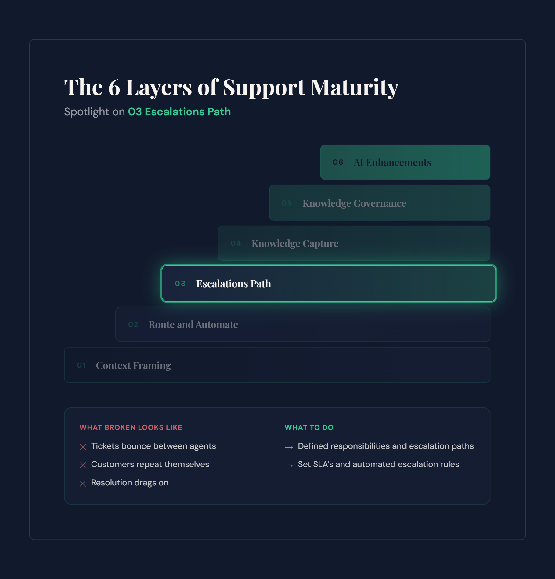 Layer 03 - Escalations Path explained