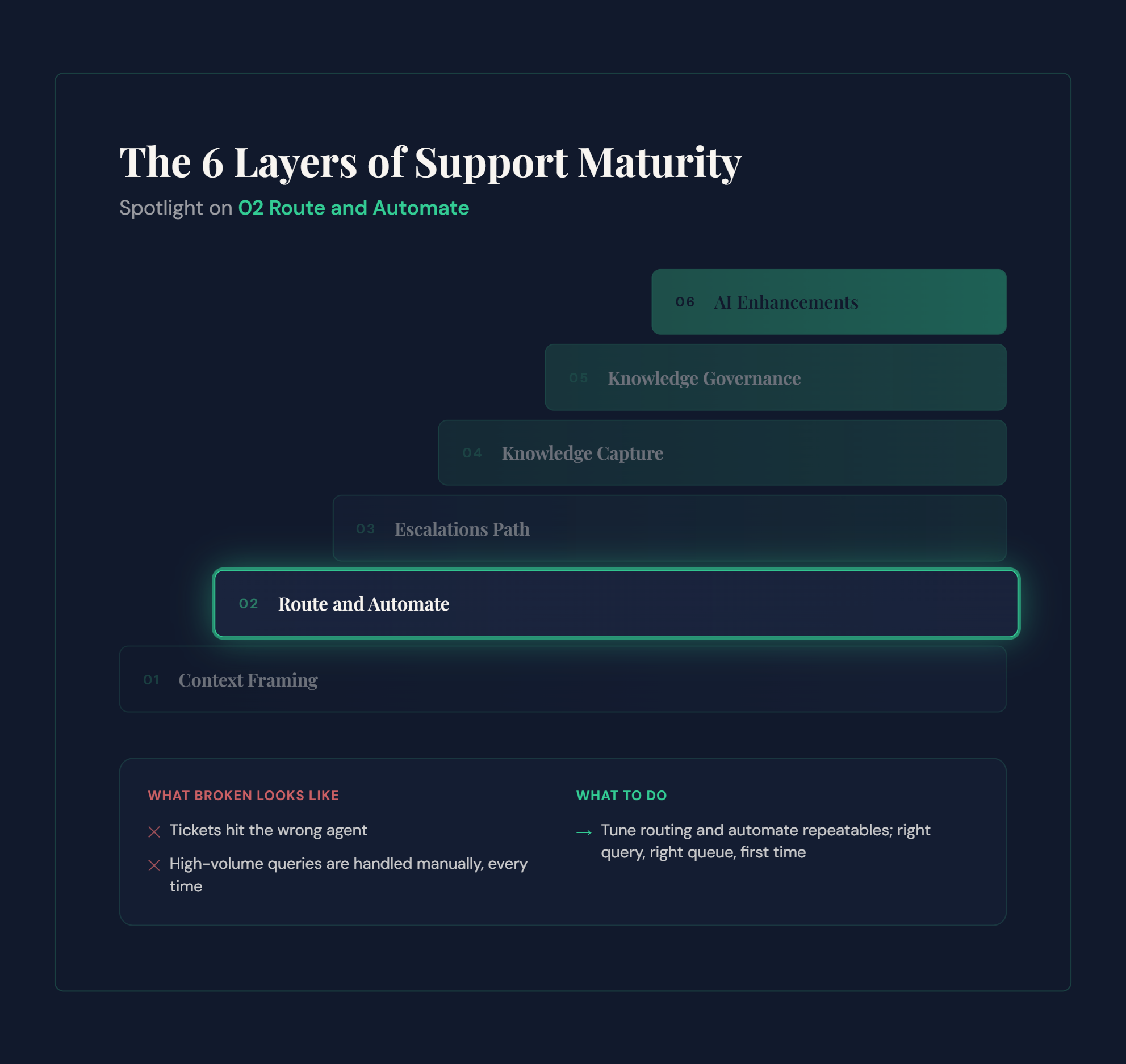 Layer 02 - Route & automation explained