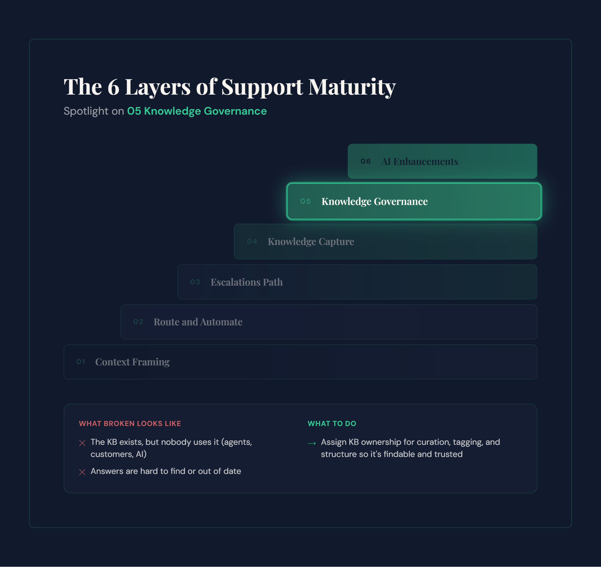 Layer 05 - Knowledge Governance explained