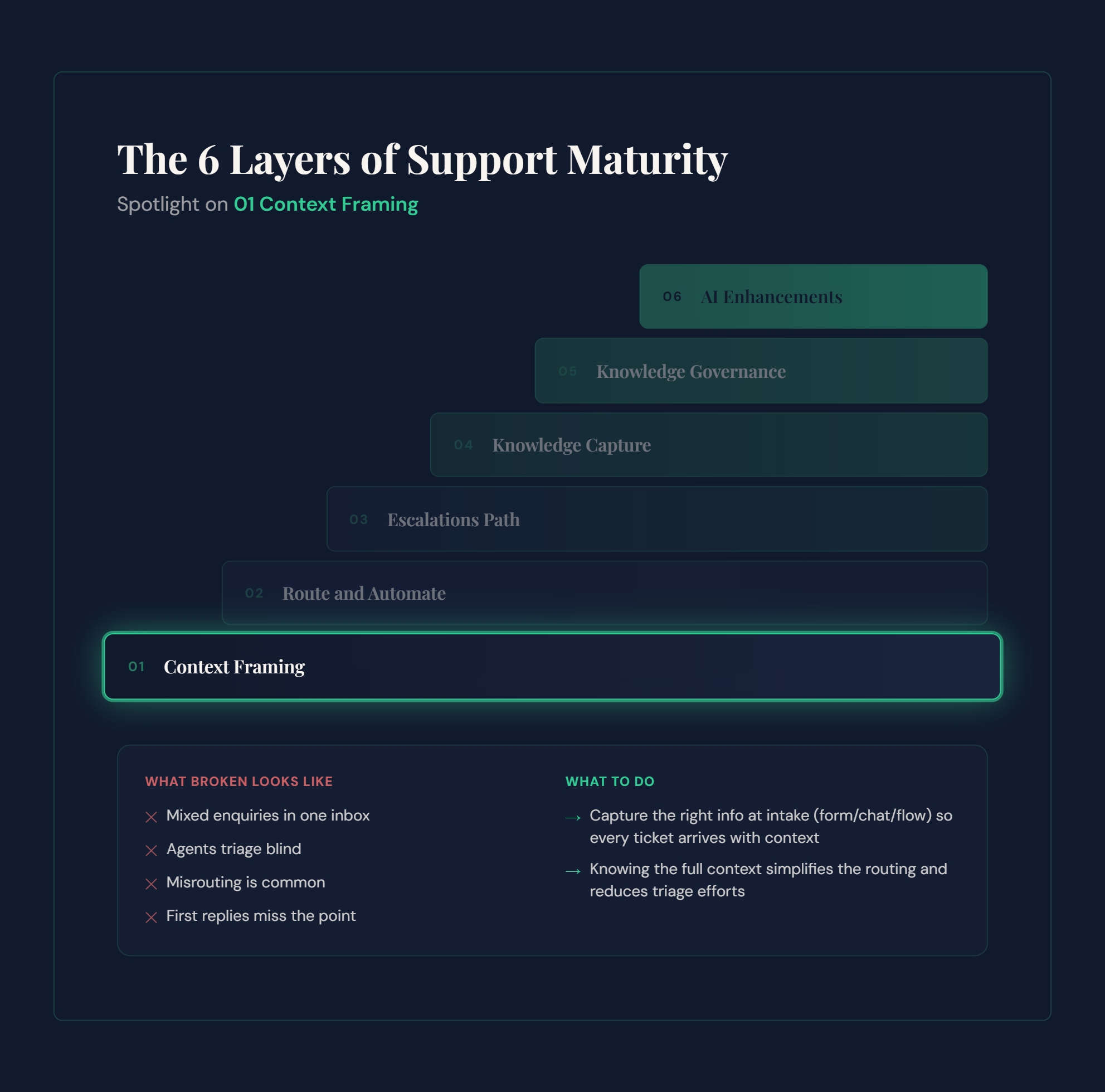 Layer 01 - context framing explained