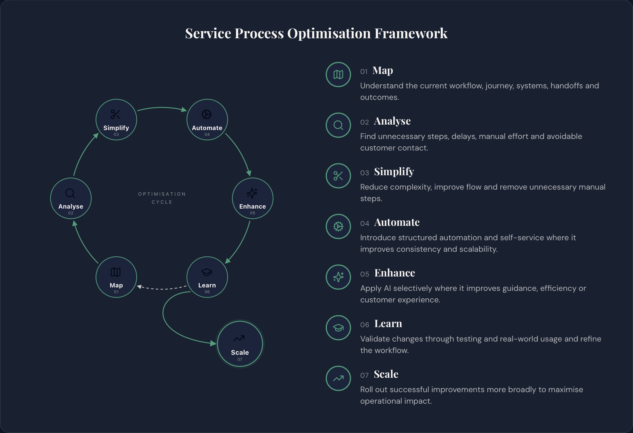 Service Process Optimisation
