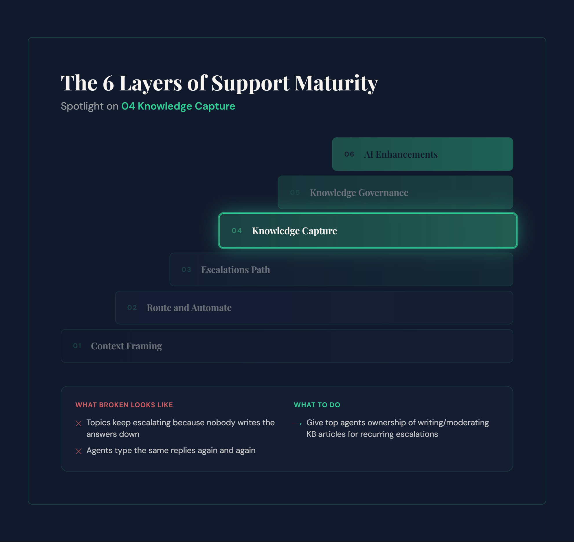 Layer 04 - knolwedge capture explained